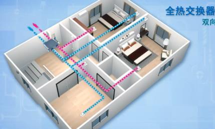 全熱交換器廠家介紹新風系統工作過程