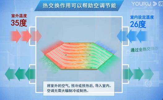 全熱交換器廠家介紹新風系統工作過程